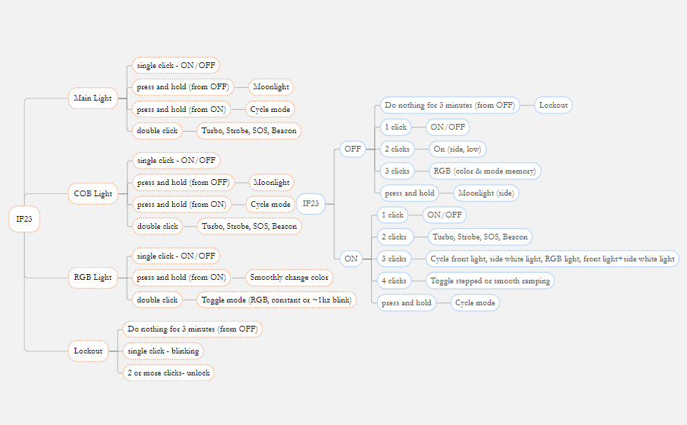 Operation Instruction 
